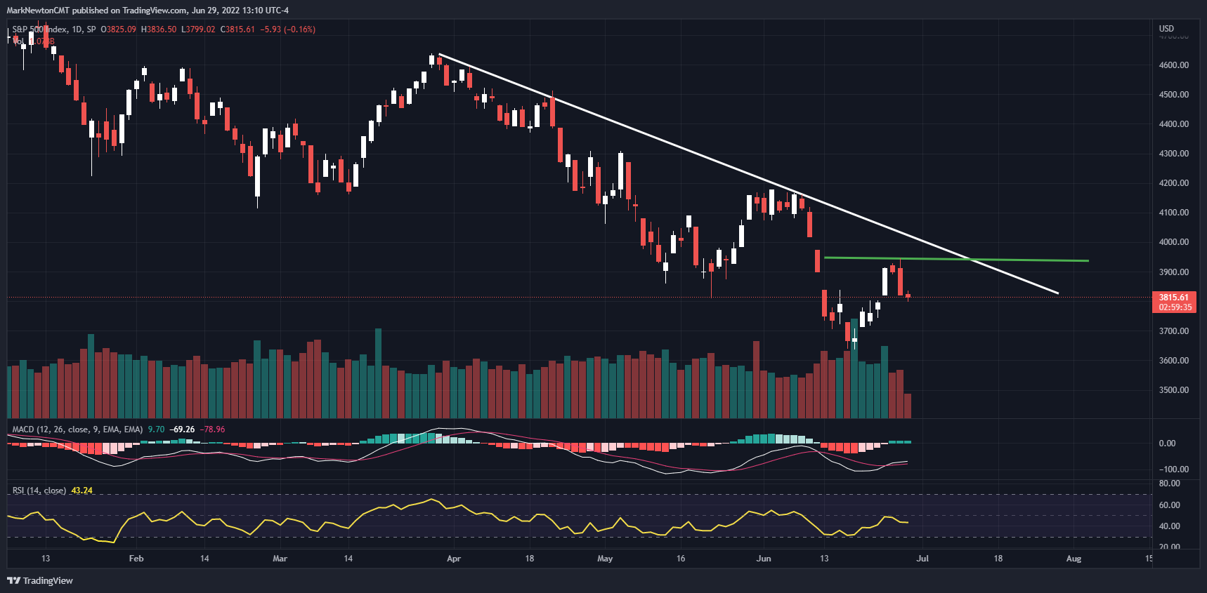 Why Bitcoin likely bottoms out in July
