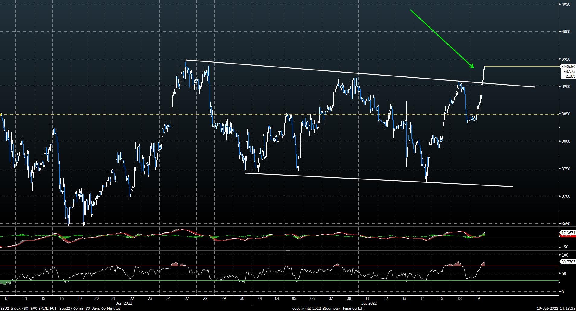 Bullish breakout should drive SPX to 4060