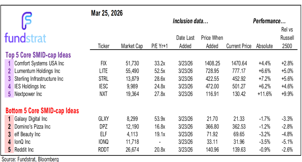 Fog of war (on comms) keeps investors sidelined. Crypto and tech leadership shows digital economy not disrupted by war.