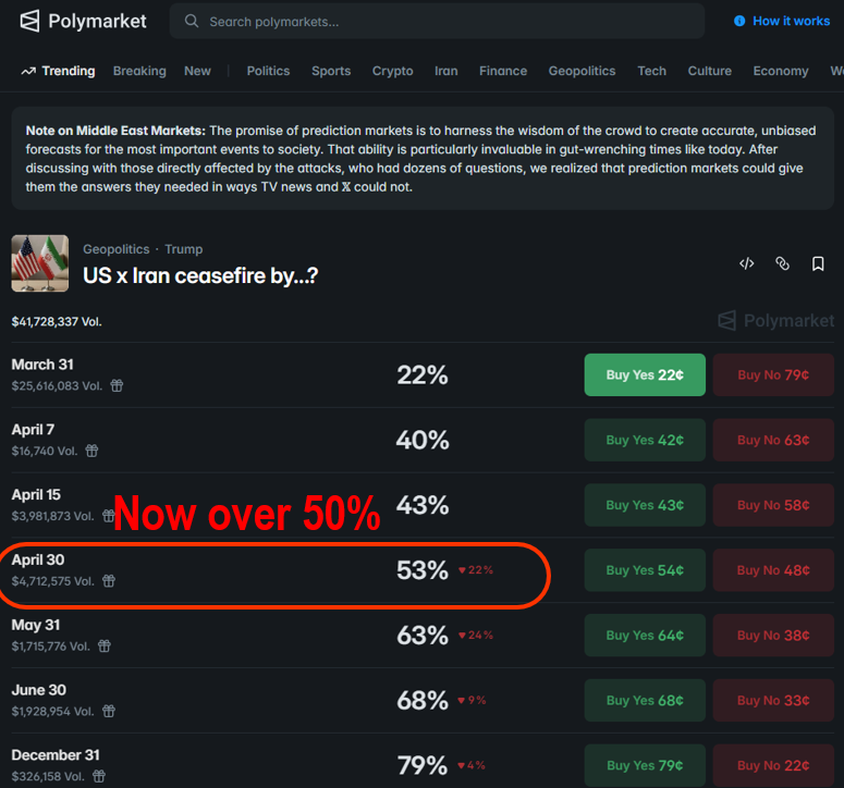 After hours, reports US-Iran discuss ceasefire trigger oil decline. But there is the fog of war