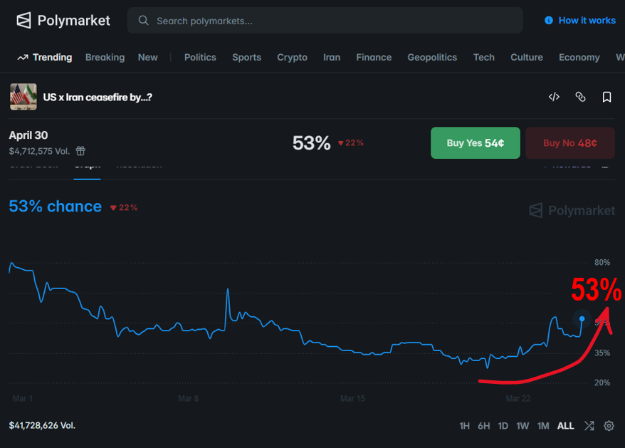 After hours, reports US-Iran discuss ceasefire trigger oil decline. But there is the fog of war