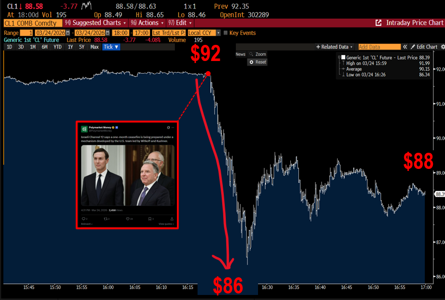 After hours, reports US-Iran discuss ceasefire trigger oil decline. But there is the fog of war