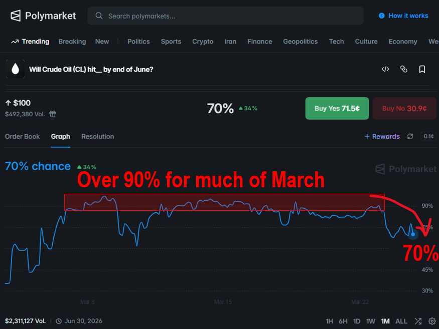 After hours, reports US-Iran discuss ceasefire trigger oil decline. But there is the fog of war
