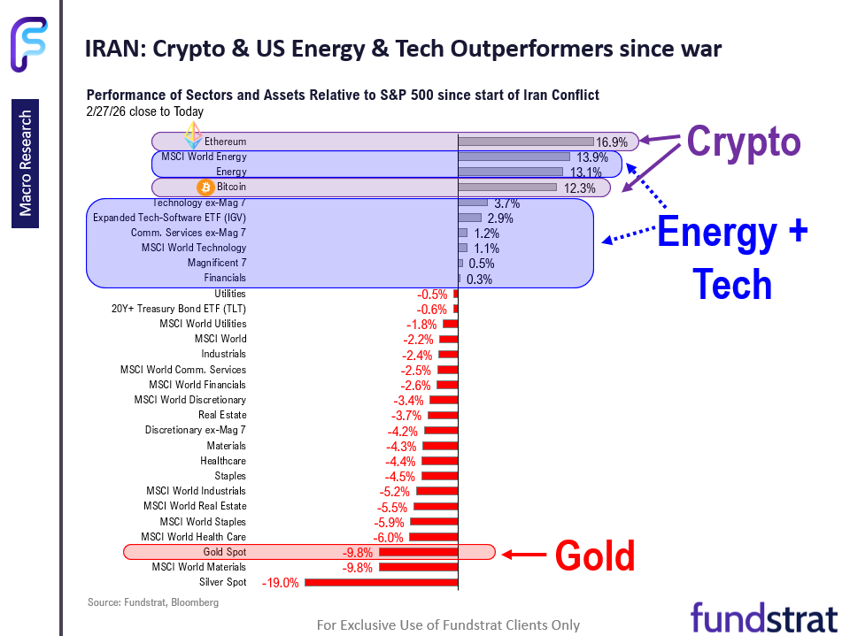Fog of war (on comms) keeps investors sidelined. Crypto and tech leadership shows digital economy not disrupted by war.