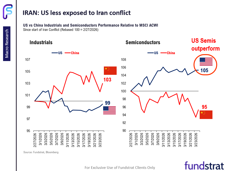 Fog of war (on comms) keeps investors sidelined. Crypto and tech leadership shows digital economy not disrupted by war.