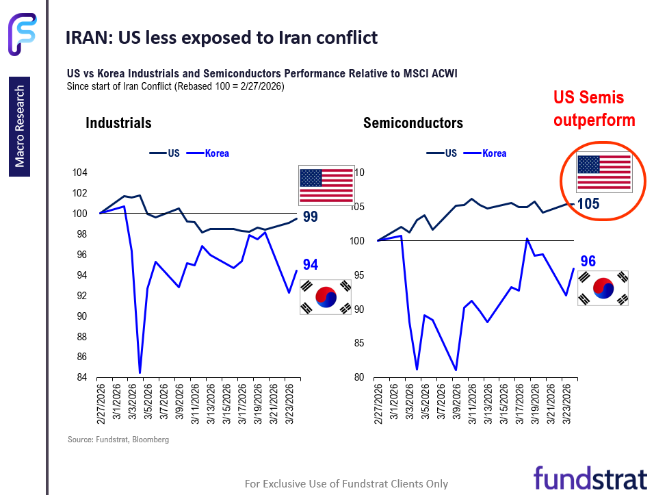 Fog of war (on comms) keeps investors sidelined. Crypto and tech leadership shows digital economy not disrupted by war.