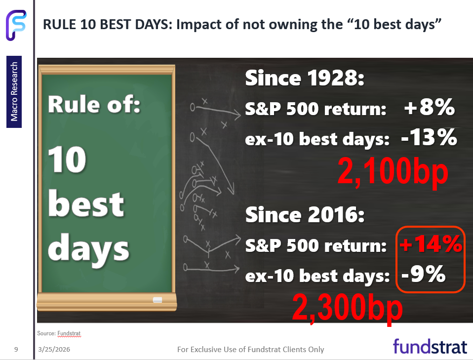 Fog of war (on comms) keeps investors sidelined. Crypto and tech leadership shows digital economy not disrupted by war.