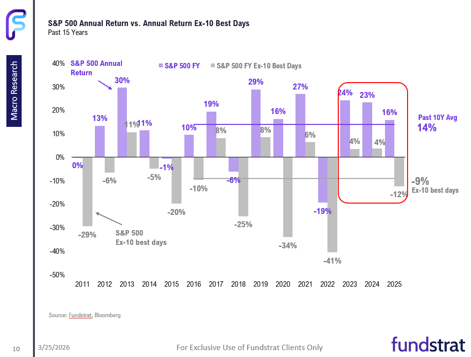 Fog of war (on comms) keeps investors sidelined. Crypto and tech leadership shows digital economy not disrupted by war.