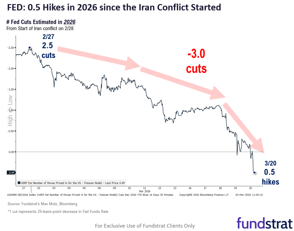 Stocks Get Hammered For Four Straight Weeks by War Concerns