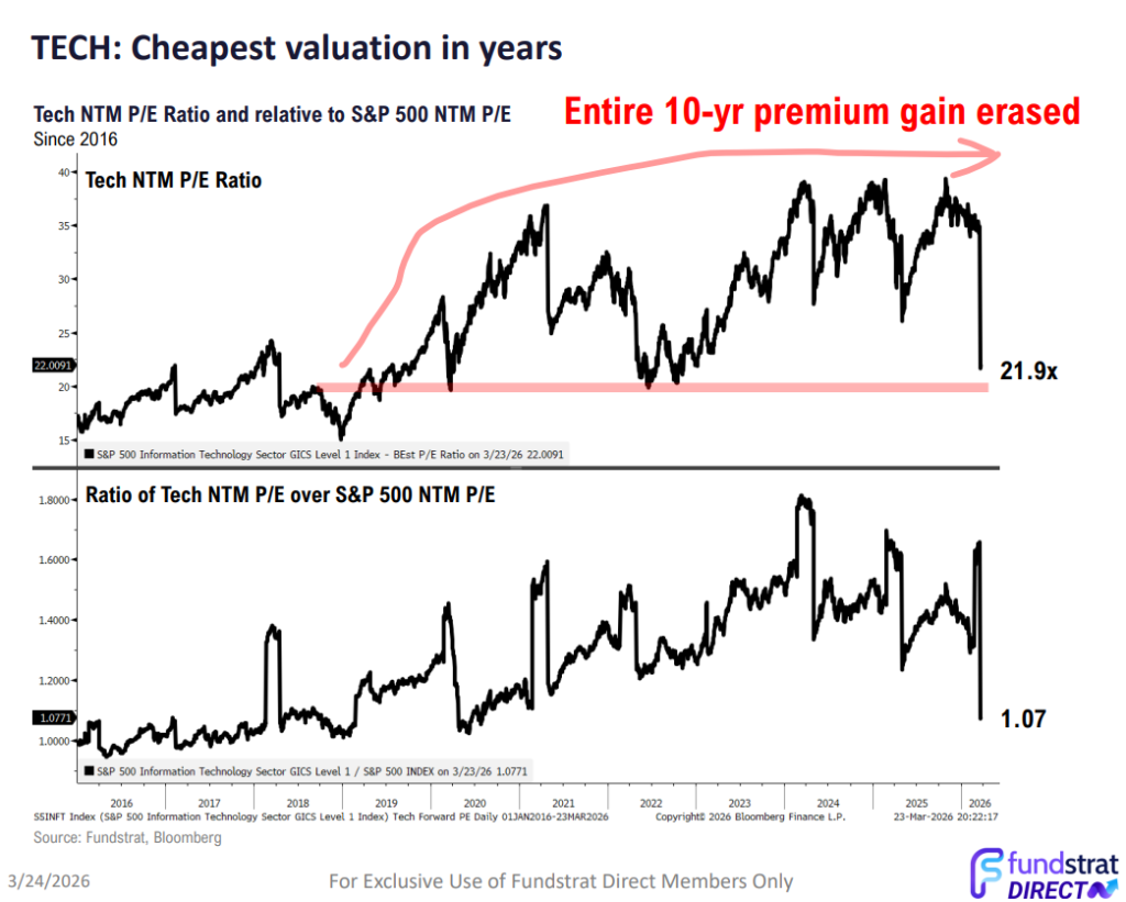 Nasdaq Composite Enters Correction Territory Due to 'Fog of War'