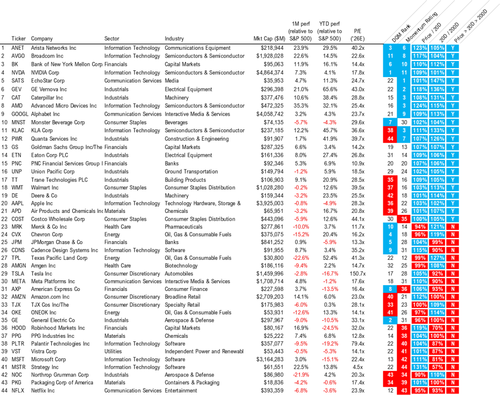 April 2026 Top Large Cap and SMID Cap Core Stock Ideas Market Update