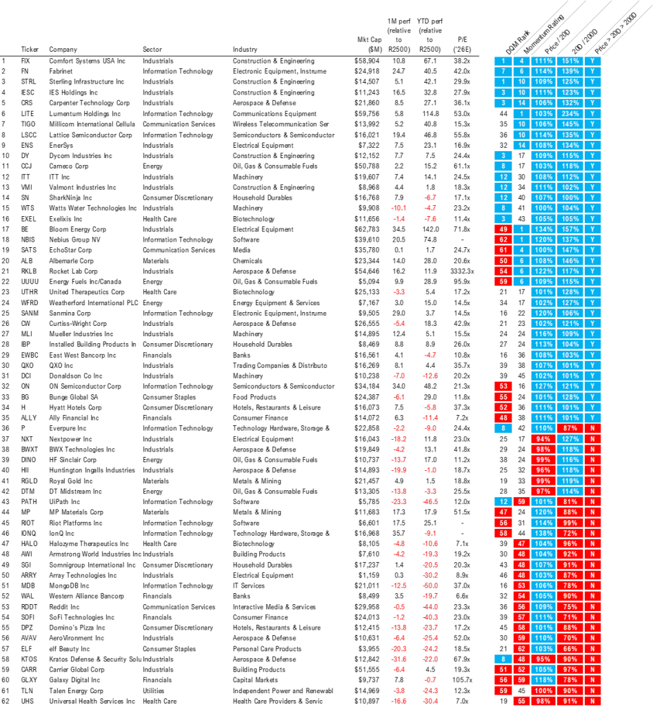 April 2026 Top Large Cap and SMID Cap Core Stock Ideas Market Update