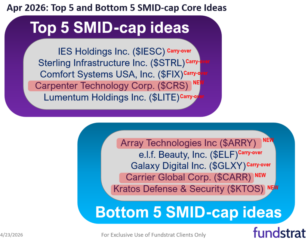 April 2026 Top Large Cap and SMID Cap Core Stock Ideas Market Update