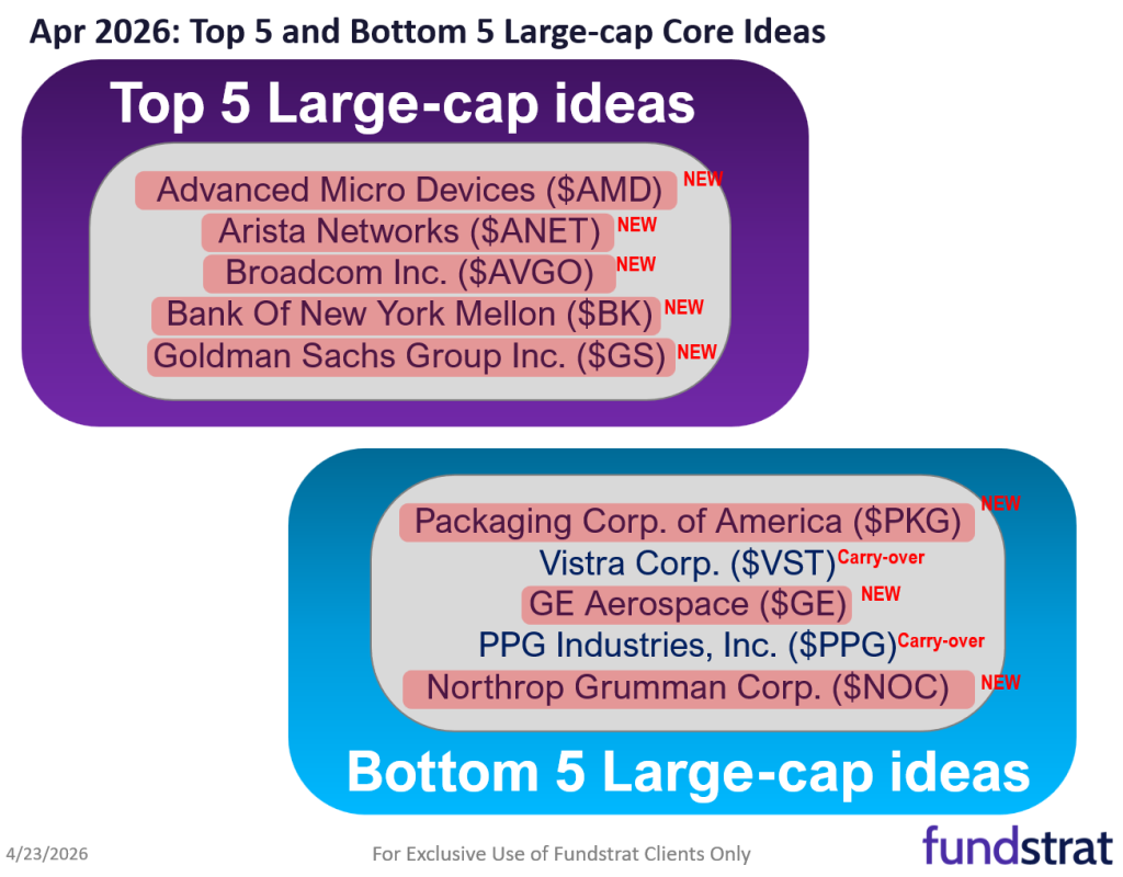 April 2026 Top Large Cap and SMID Cap Core Stock Ideas Market Update