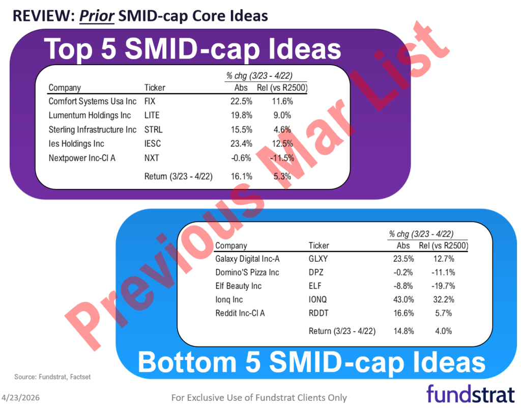 April 2026 Top Large Cap and SMID Cap Core Stock Ideas Market Update