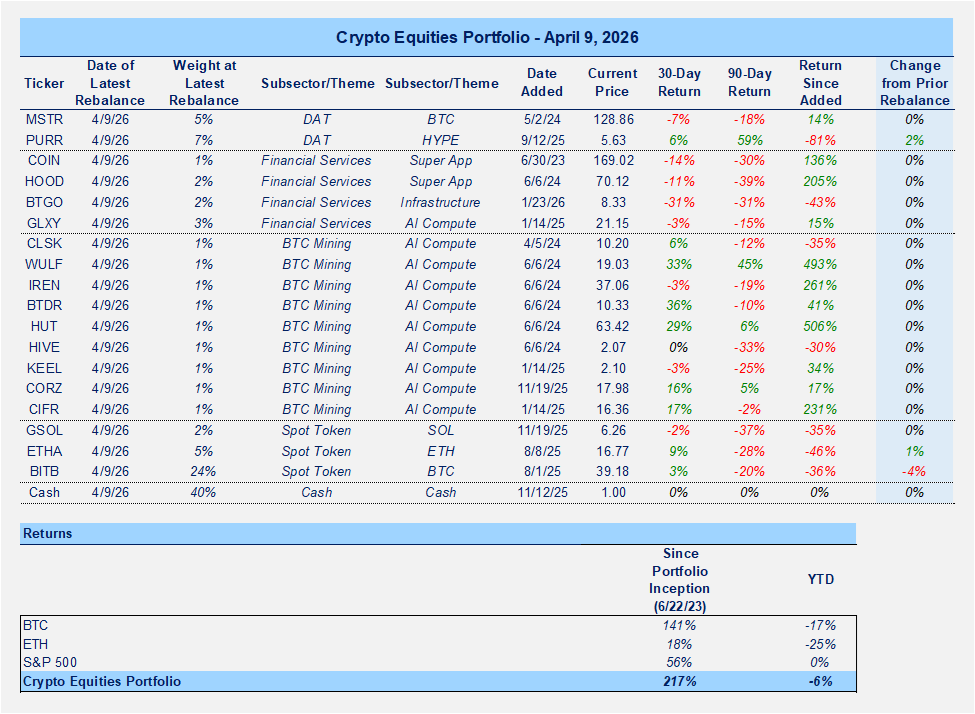 Crypto Markets Looking Through the Noise, Leaning Higher (Portfolio Rebalance)