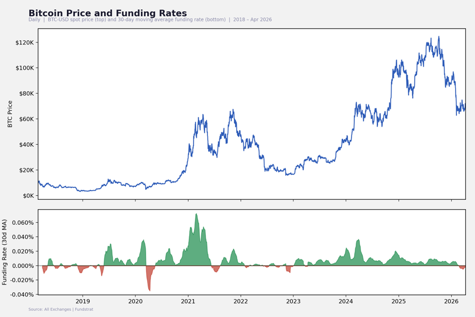 Crypto Markets Looking Through the Noise, Leaning Higher (Portfolio Rebalance)