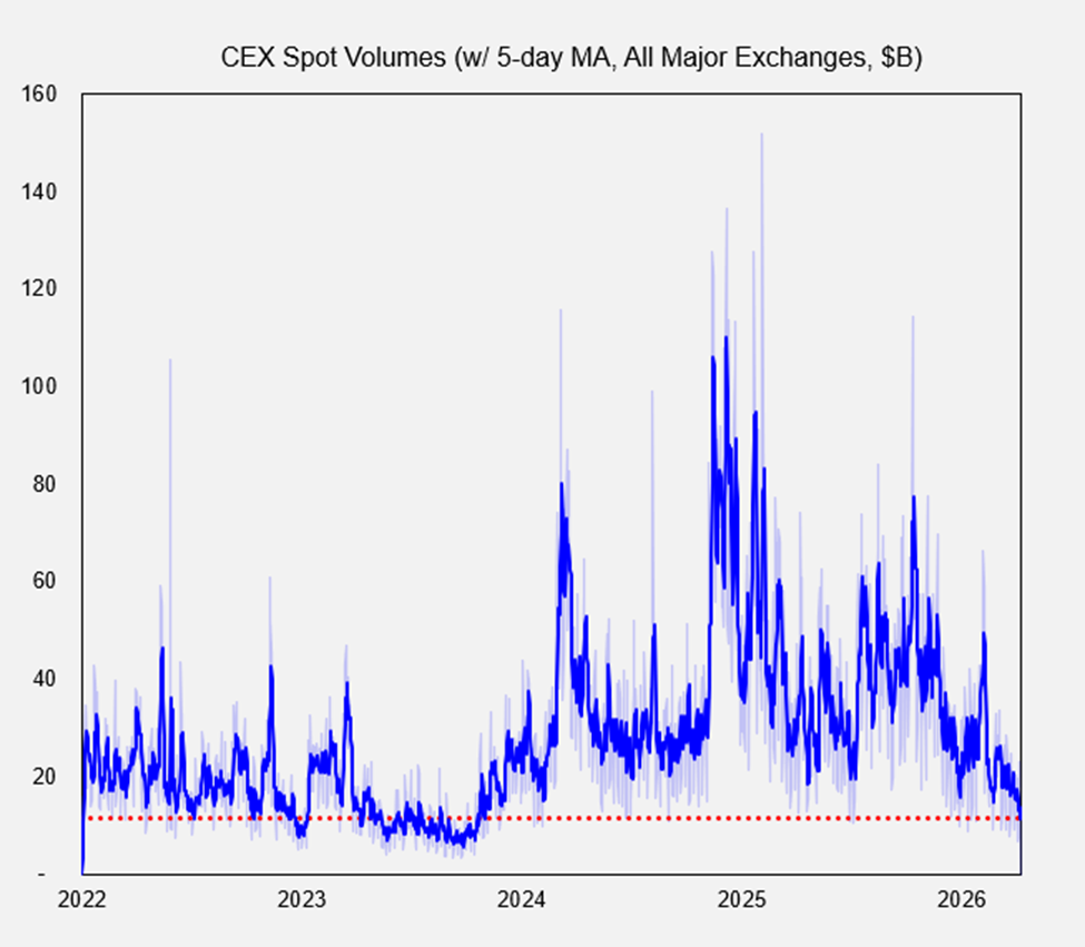 Crypto Markets Looking Through the Noise, Leaning Higher (Portfolio Rebalance)