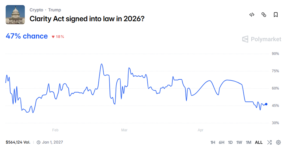 Strategy Buys Less Than Expected, Dampening the “MSTR Flywheel,” Clarity Act Looking Less Likely By the Day (Which Isn’t as Bad as it Sounds)