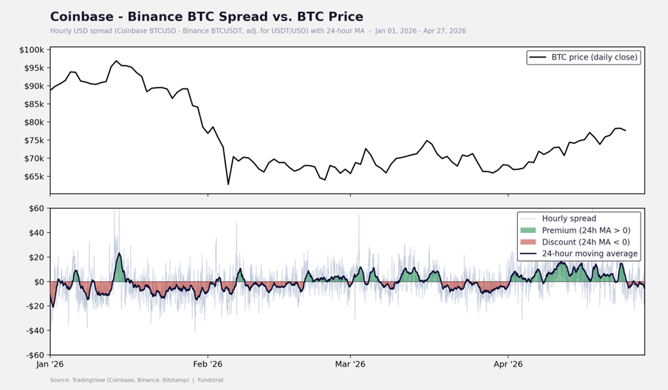 Strategy Buys Less Than Expected, Dampening the “MSTR Flywheel,” Clarity Act Looking Less Likely By the Day (Which Isn’t as Bad as it Sounds)