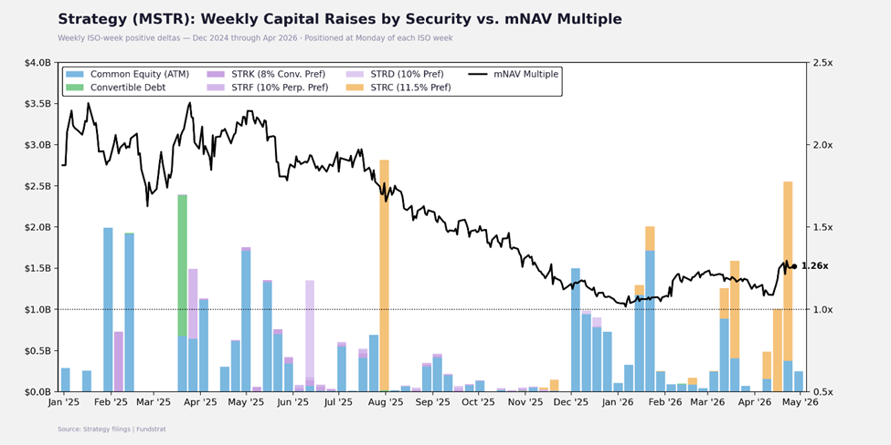 Strategy Buys Less Than Expected, Dampening the “MSTR Flywheel,” Clarity Act Looking Less Likely By the Day (Which Isn’t as Bad as it Sounds)