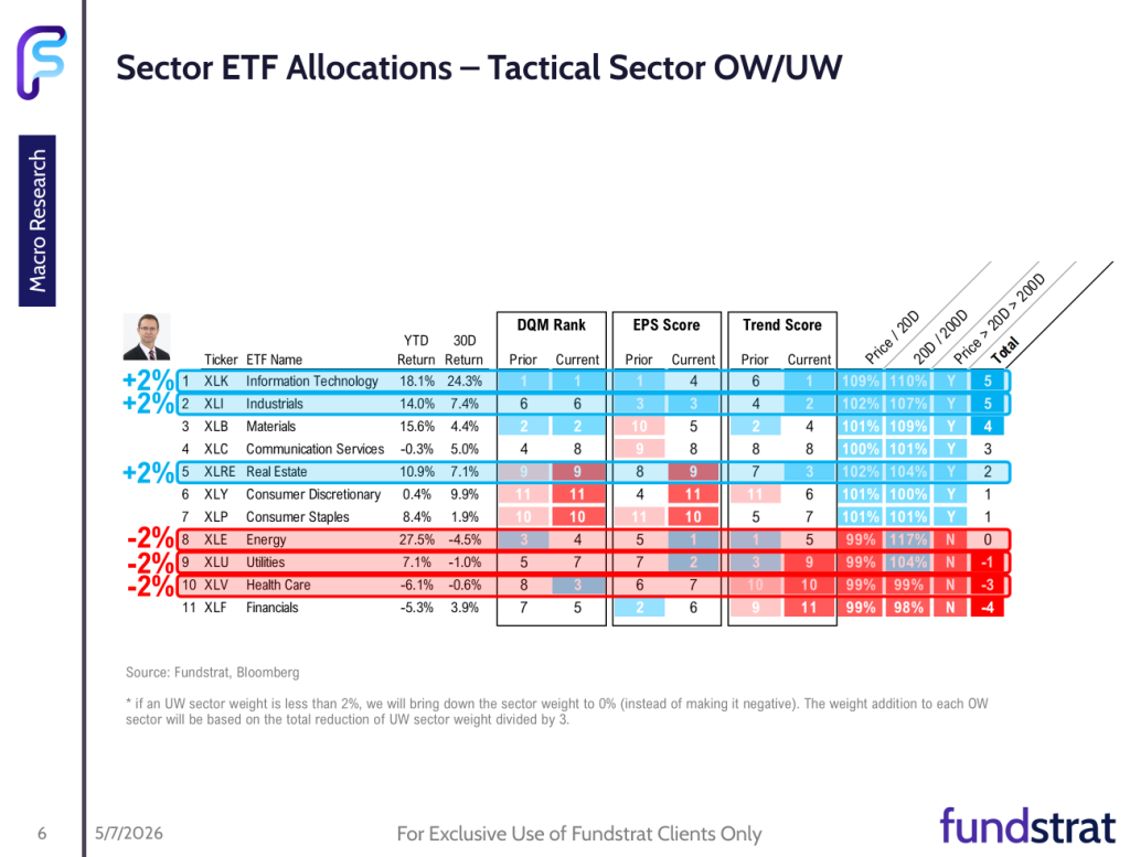 May 2026 Sector Allocation Update