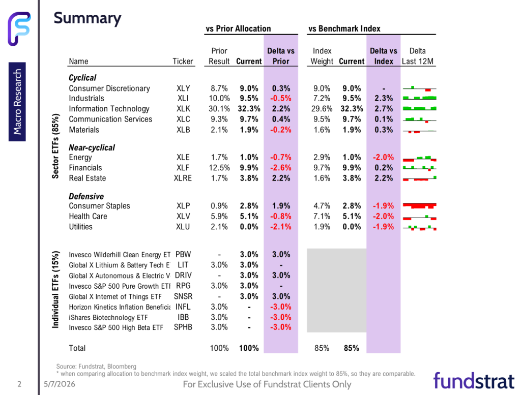May 2026 Sector Allocation Update
