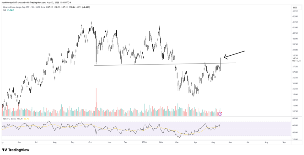 FXI breaks out of Multi-month Trend ahead of Trump/Xi Meeting