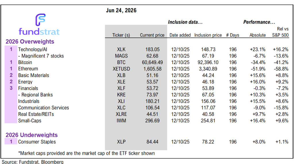 Raise S&P 500 target to 8,000 vs 7,700 prior - June 2026 Top Large Cap and SMID Cap Core Stock Ideas Market Update