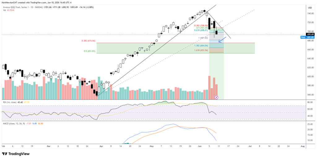 Defensive Rotation accelerates as Technology weakness drives QQQ lower