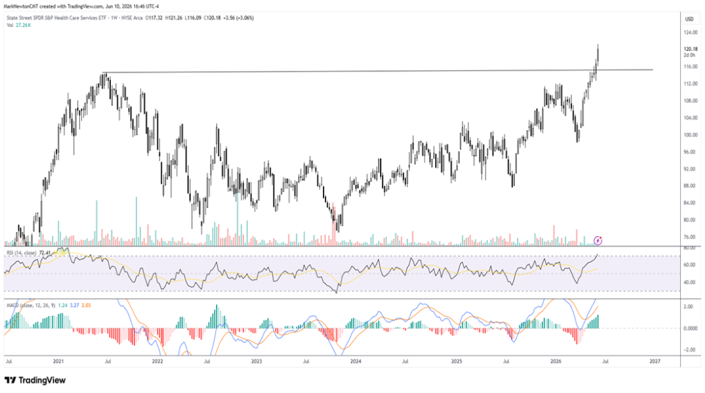 Defensive Rotation accelerates as Technology weakness drives QQQ lower