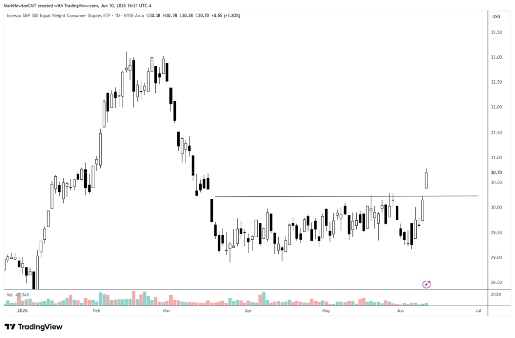 Defensive Rotation accelerates as Technology weakness drives QQQ lower