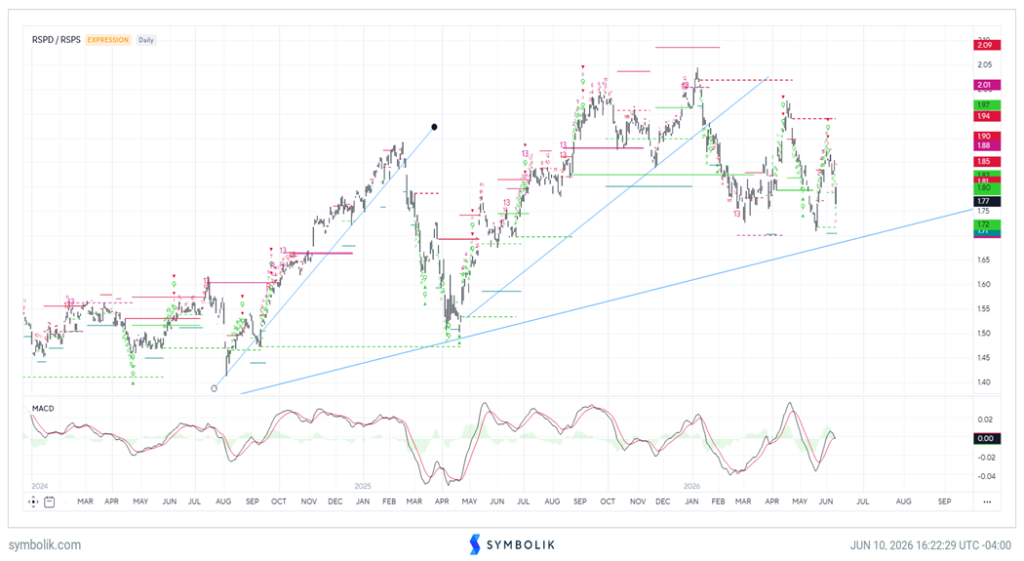 Defensive Rotation accelerates as Technology weakness drives QQQ lower