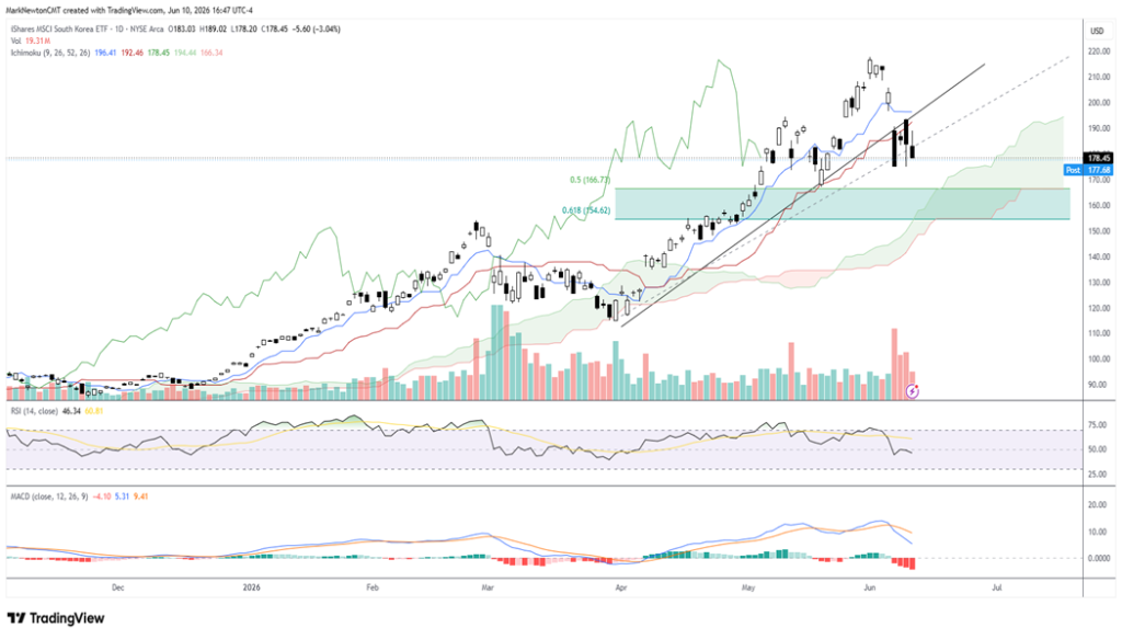 Defensive Rotation accelerates as Technology weakness drives QQQ lower