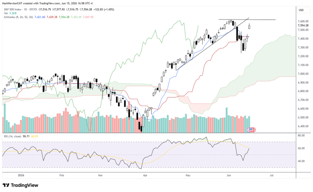 Interim Deal Underpins a Constructive Framework as Industrials Break Out and Semis Rebound