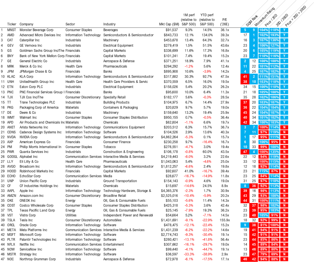Raise S&P 500 target to 8,000 vs 7,700 prior - June 2026 Top Large Cap and SMID Cap Core Stock Ideas Market Update