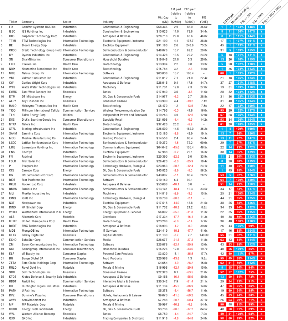 Raise S&P 500 target to 8,000 vs 7,700 prior - June 2026 Top Large Cap and SMID Cap Core Stock Ideas Market Update