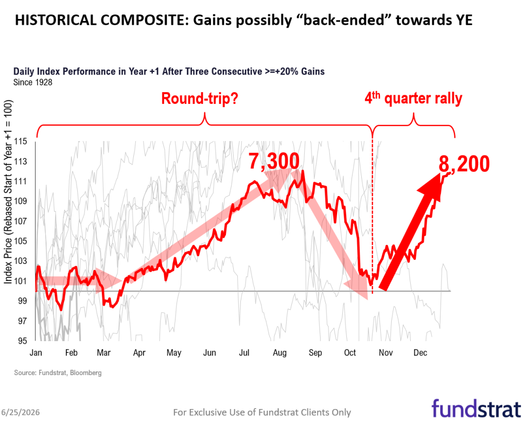 Raise S&P 500 target to 8,000 vs 7,700 prior - June 2026 Top Large Cap and SMID Cap Core Stock Ideas Market Update