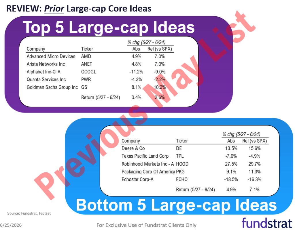 Raise S&P 500 target to 8,000 vs 7,700 prior - June 2026 Top Large Cap and SMID Cap Core Stock Ideas Market Update