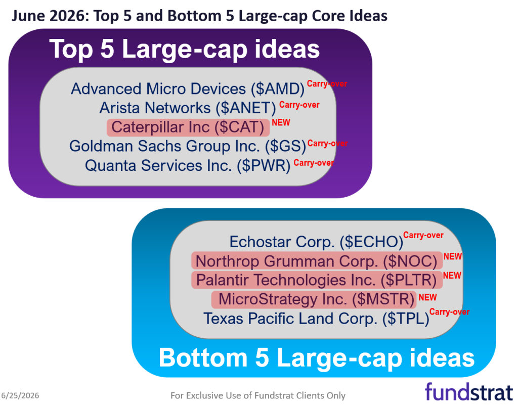 Raise S&P 500 target to 8,000 vs 7,700 prior - June 2026 Top Large Cap and SMID Cap Core Stock Ideas Market Update