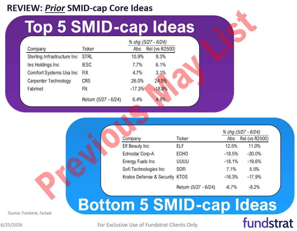Raise S&P 500 target to 8,000 vs 7,700 prior - June 2026 Top Large Cap and SMID Cap Core Stock Ideas Market Update