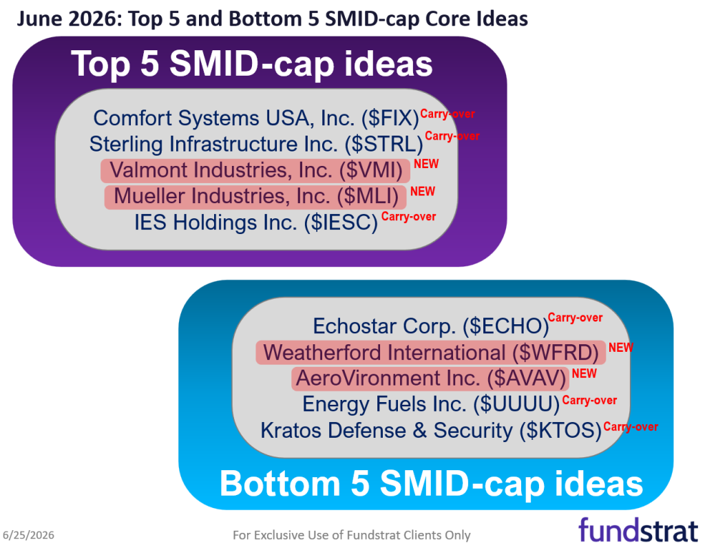 Raise S&P 500 target to 8,000 vs 7,700 prior - June 2026 Top Large Cap and SMID Cap Core Stock Ideas Market Update
