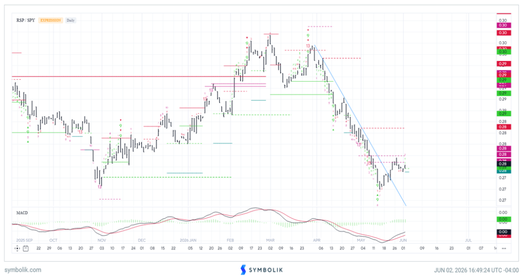Time to Favor Equal-weighted SPX over Cap-weighted