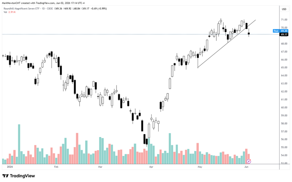 Time to Favor Equal-weighted SPX over Cap-weighted