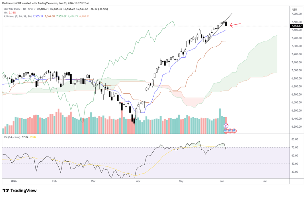Turning Short-term defensive as a minor SPX pullback gets underway