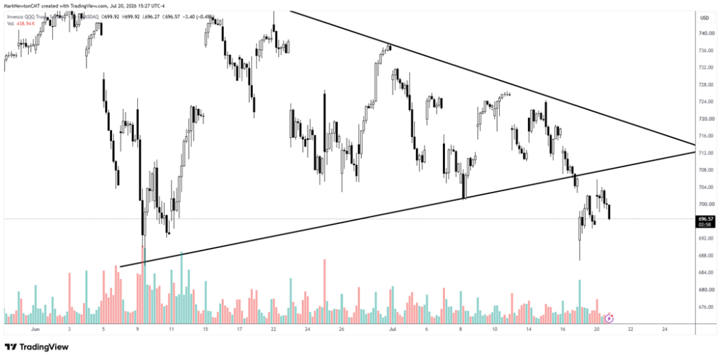 Equal-weighted S&P 500 registers its first trend break since mid-May as rates push higher