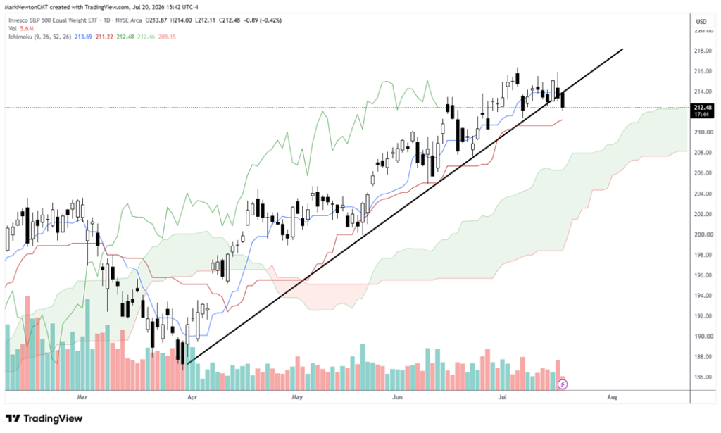 Equal-weighted S&P 500 registers its first trend break since mid-May as rates push higher