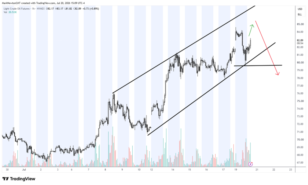 Equal-weighted S&P 500 registers its first trend break since mid-May as rates push higher