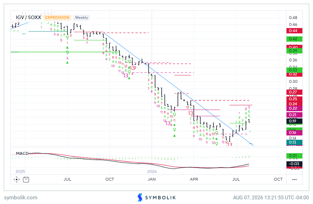 Sub-sectors to favor and avoid as the Tech rally starts to gain traction