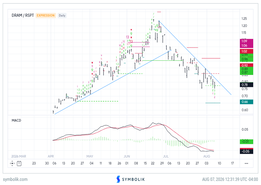 Sub-sectors to favor and avoid as the Tech rally starts to gain traction